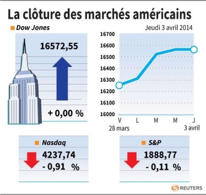 Wall Street consolide avant les chiffres de l'emploi