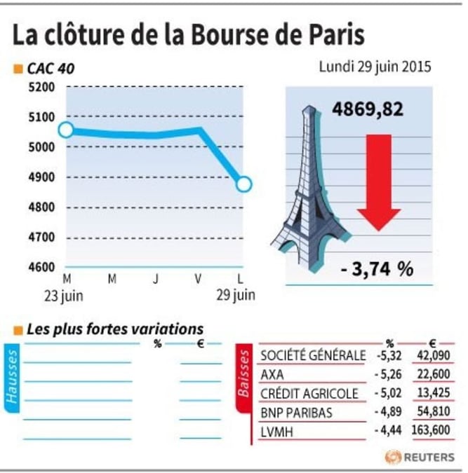 La cloture de la bourse de paris