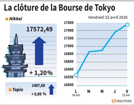 La cloture de la bourse de tokyo