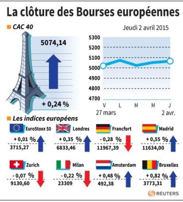 La cloture des bourses europeennes