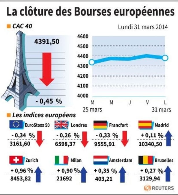 Les Bourses européennes clôturent en ordre dispersé
