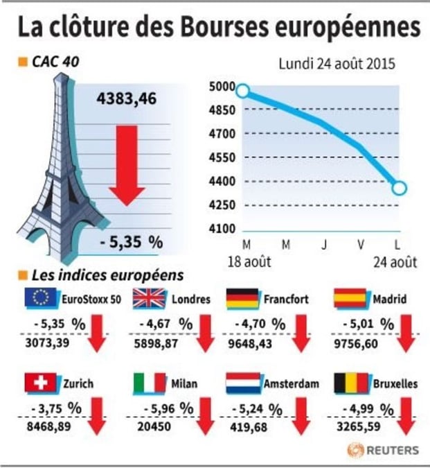La cloture des bourses europeennes