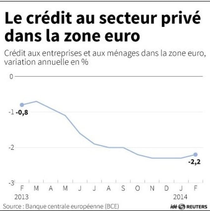 Nouvelle baisse du crédit au secteur privé en février en zone euro