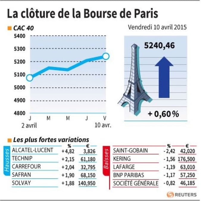 La cloture de la bourse de paris