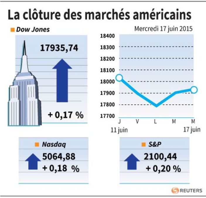La cloture des marches americains