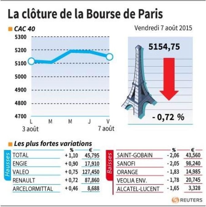 La cloture de la bourse de paris