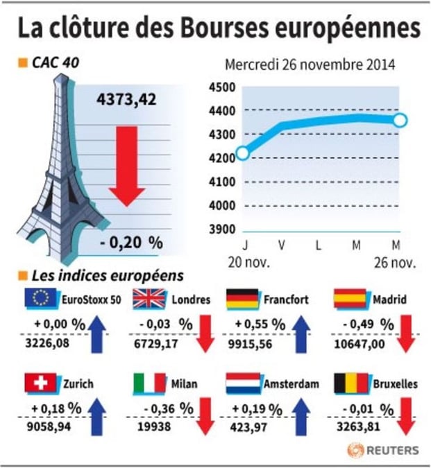 Les Bourses européennes terminent en ordre dispersé
