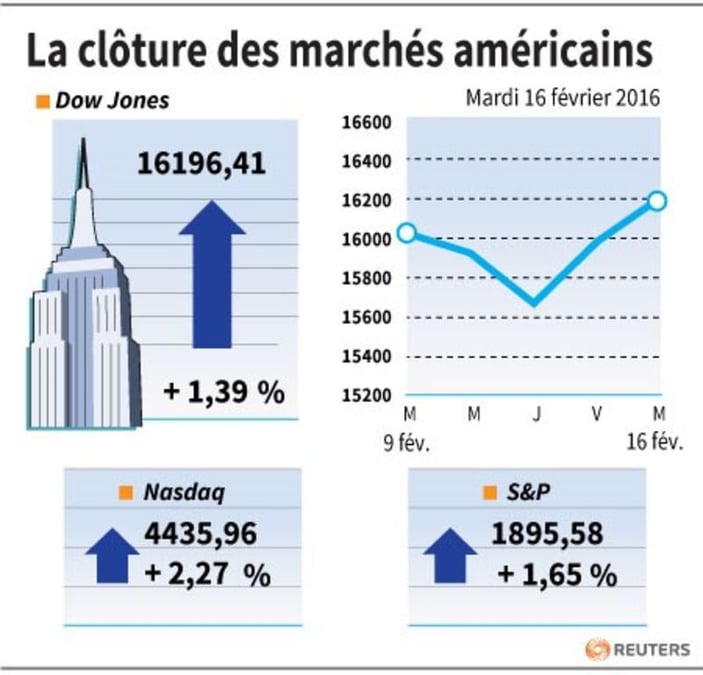 La cloture des marches americains