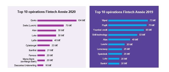 Top 10 des levées de fonds dans la Fintech