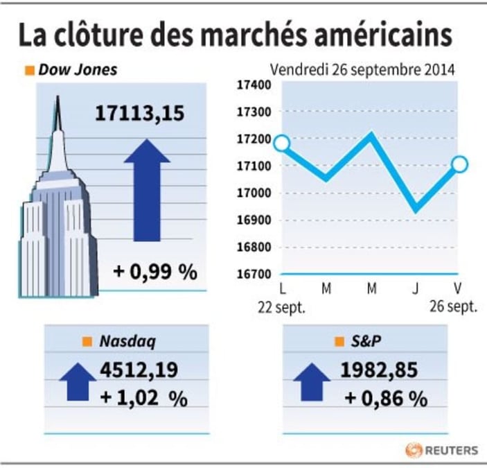 Wall Street rebondit en clôture avec le PIB américain