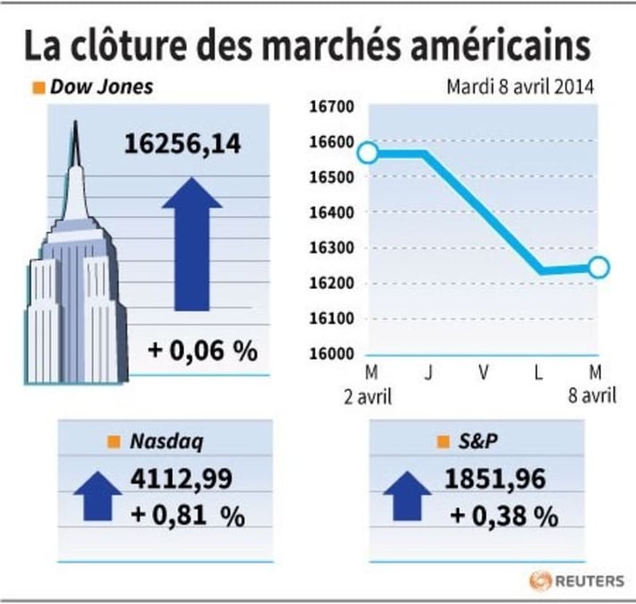 Wall Street rebondit après trois séances de baisse