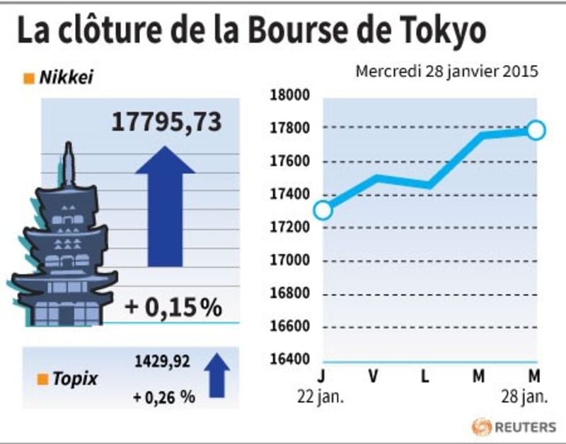 La cloture de la bourse de tokyo