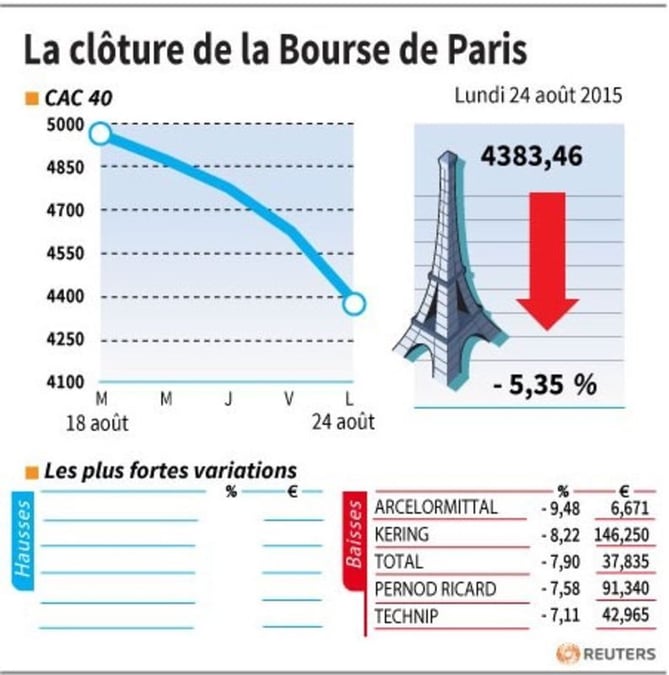 La cloture de la bourse de paris