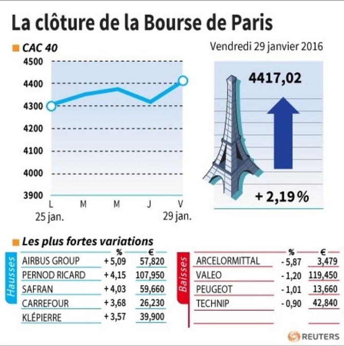 La cloture de la bourse de paris