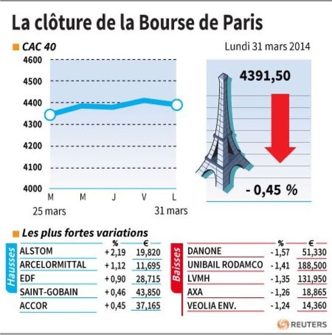 Les valeurs suivies à la clôture de la Bourse de Paris