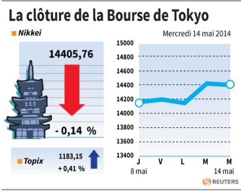 La Bourse de Tokyo finit en baisse sur des prises de bénéfice