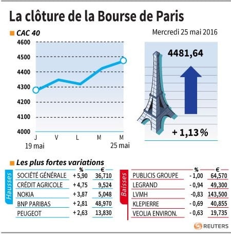 La cloture de la bourse de paris