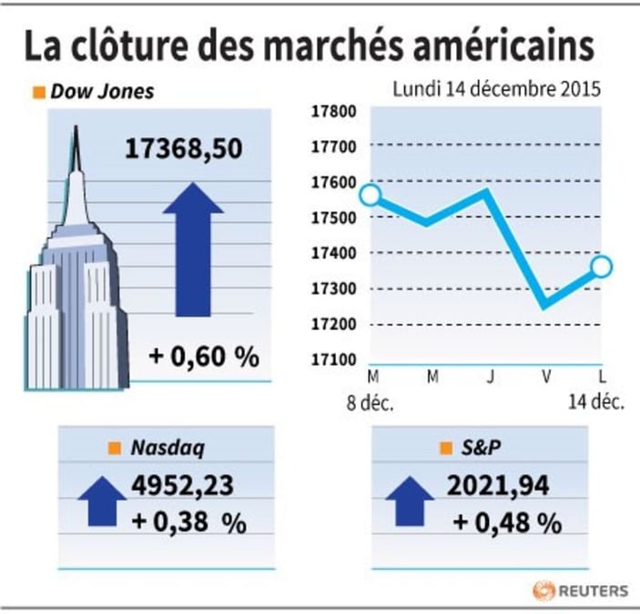 La cloture des marches americains