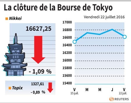 La cloture de la bourse de tokyo