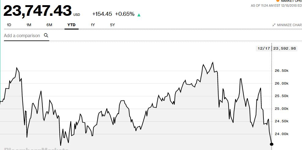 Dow Jones décembre 2018