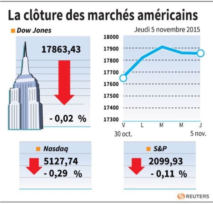 La cloture des marches americains