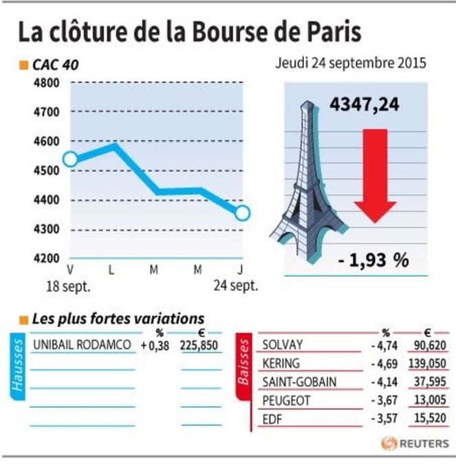 La cloture de la bourse de paris