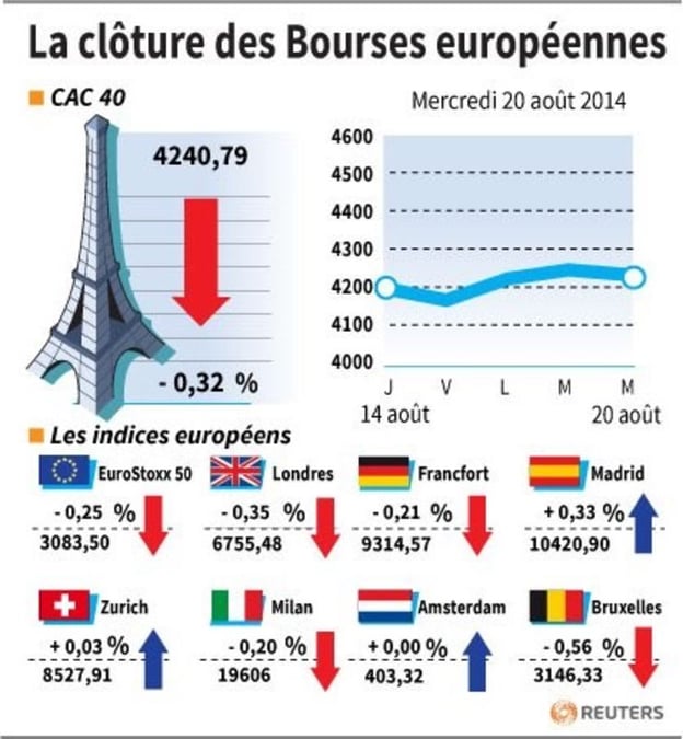 Les Bourses européennes terminent en léger recul