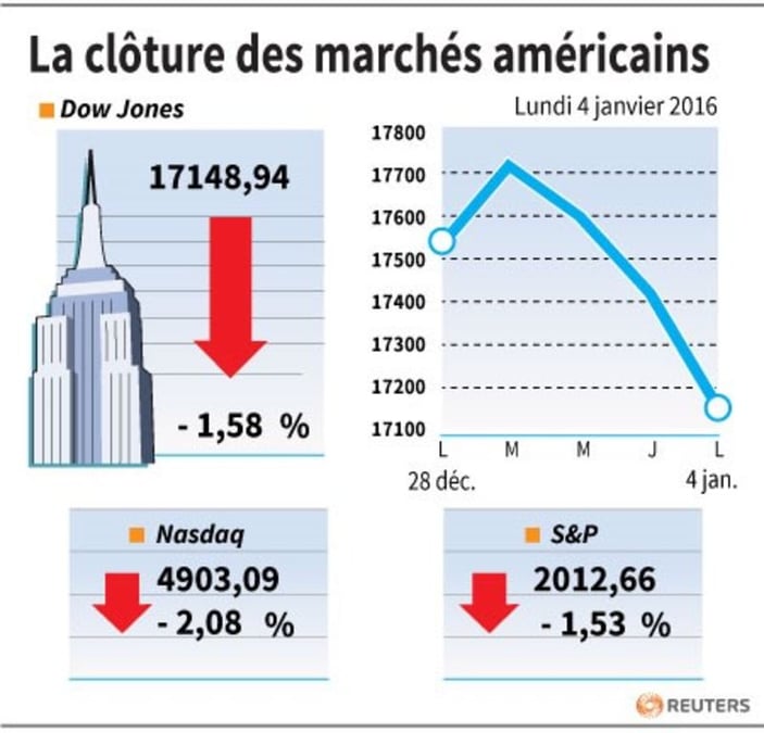 La cloture des marches americains