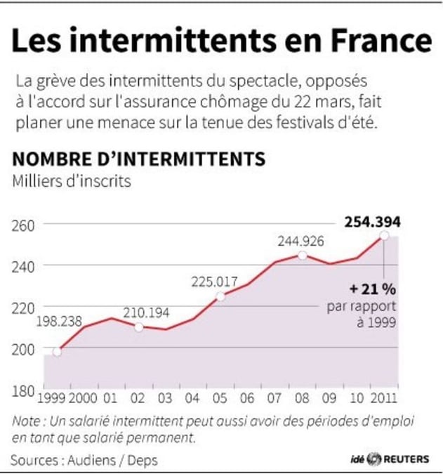 Manuel Valls veut remettre à plat le système des intermittents