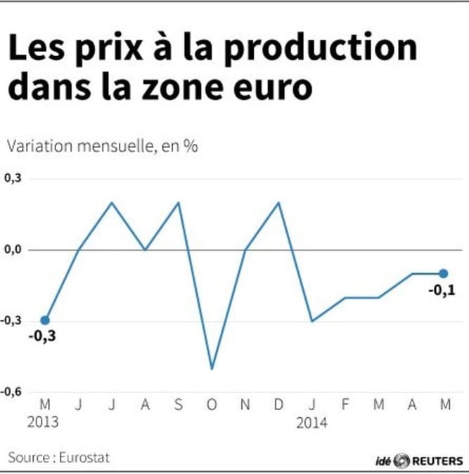Baisse de 0,1% des prix à la production dans la zone euro