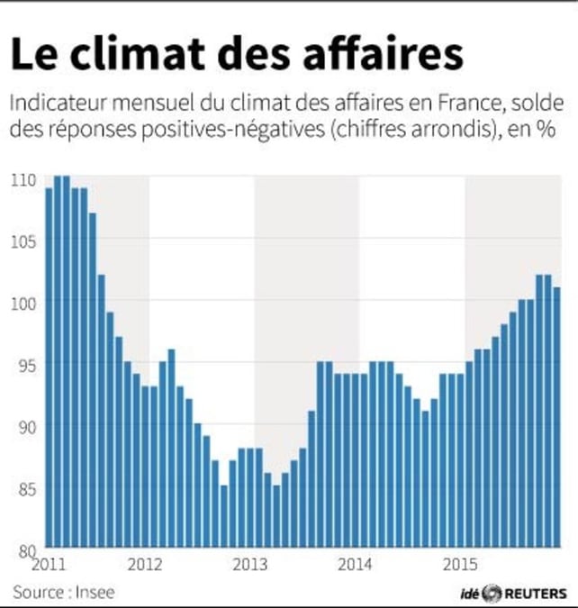 Le climat des affaires