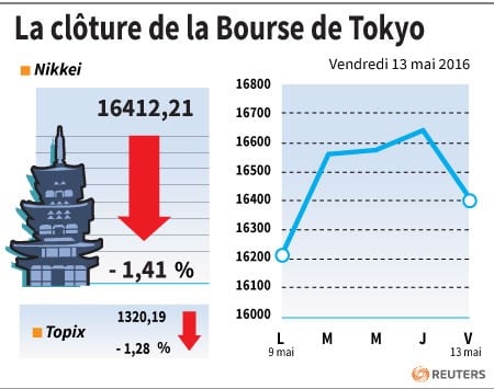 La cloture de la bourse de tokyo