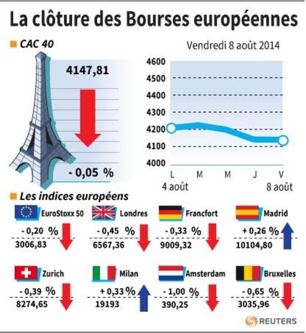 Les Bourses européennes terminent dans le rouge