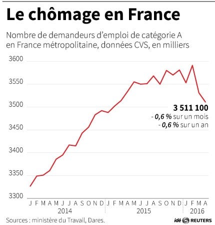 Le chomage en france