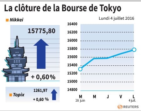La cloture de la bourse de tokyo