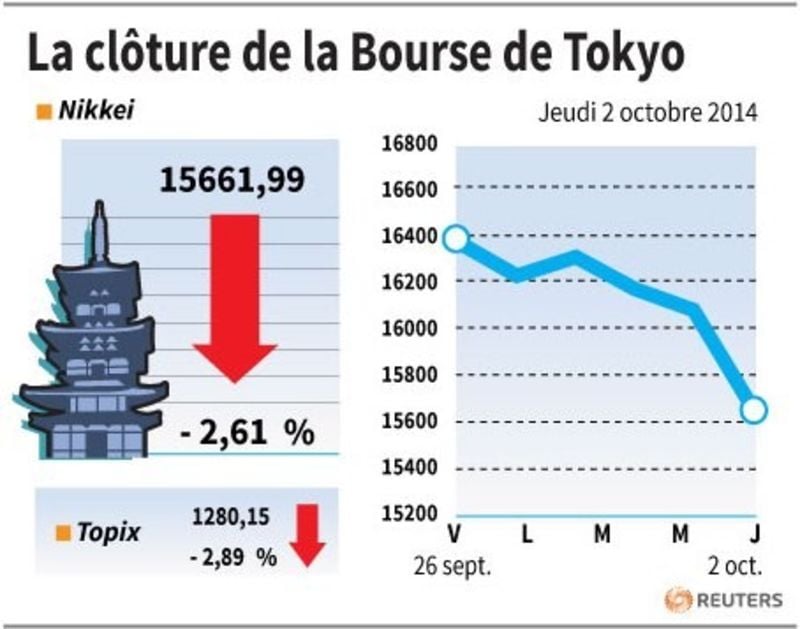 La Bourse de Tokyo termine en repli de 2,61%