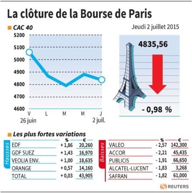 La cloture de la bourse de paris
