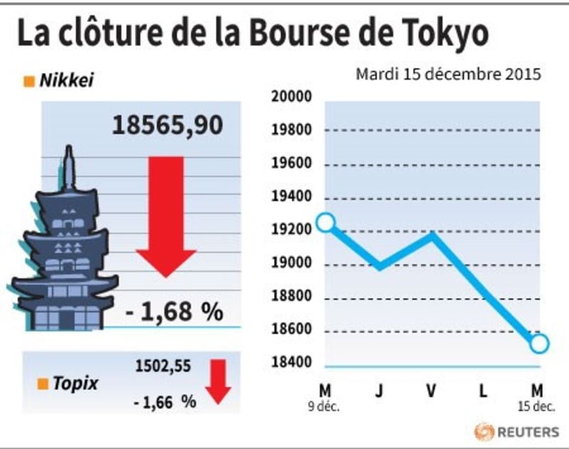 La cloture de la bourse de tokyo