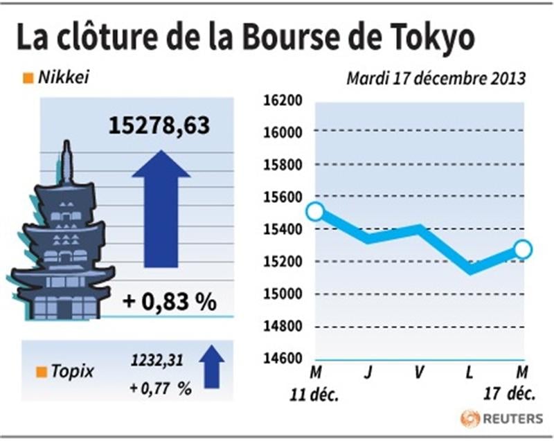 La Bourse de Tokyo finit en hausse de 0,83%