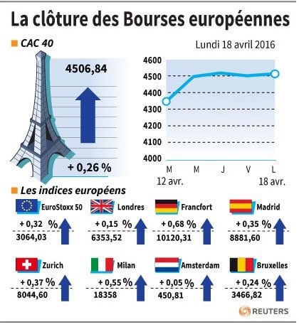La cloture des bourses europeennes