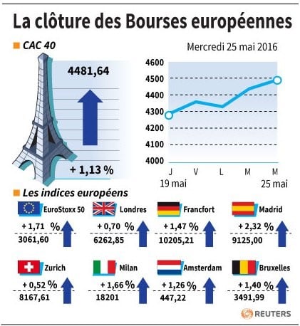 La cloture des bourses europeennes