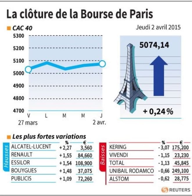 La cloture de la bourse de paris