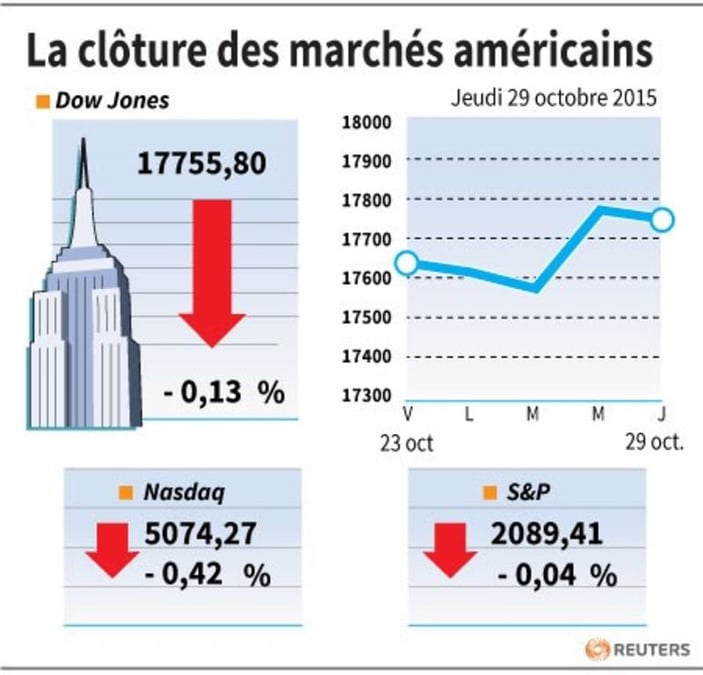 La cloture des marches americains 