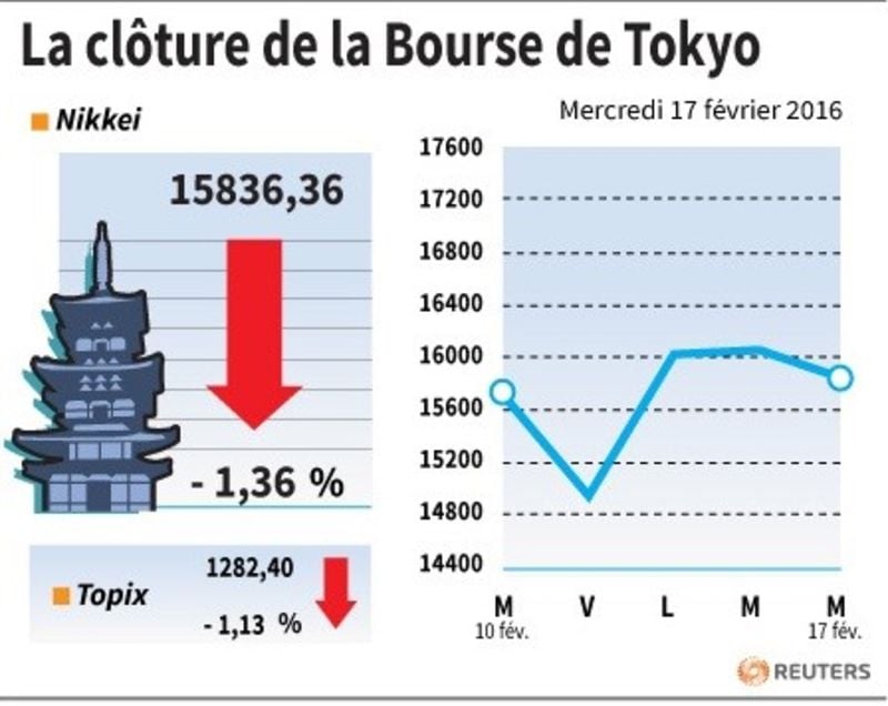 La cloture de la bourse de tokyo