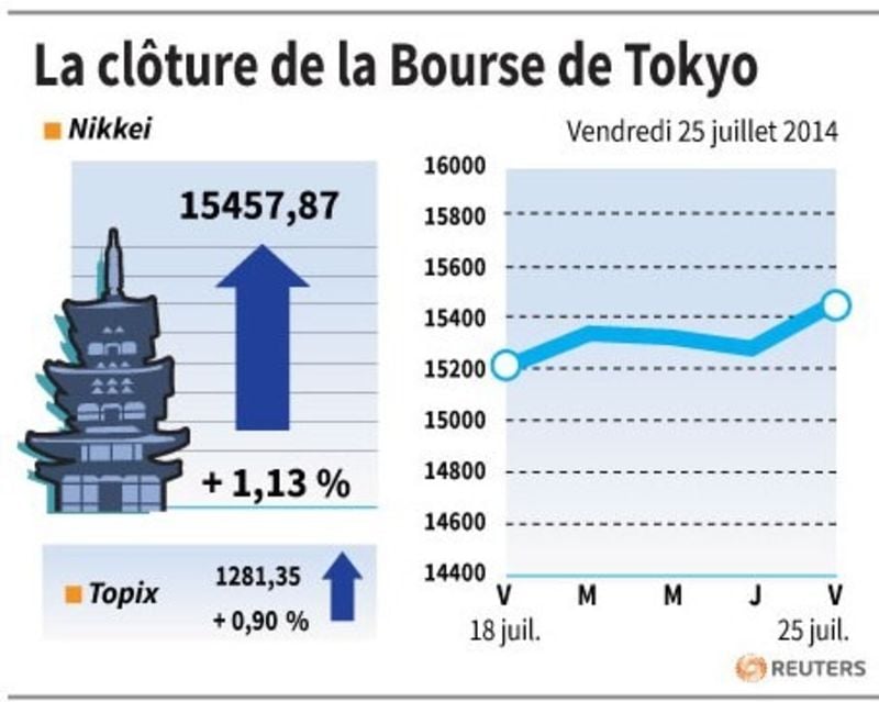 La Bourse de Tokyo finit en hausse de 1,13%