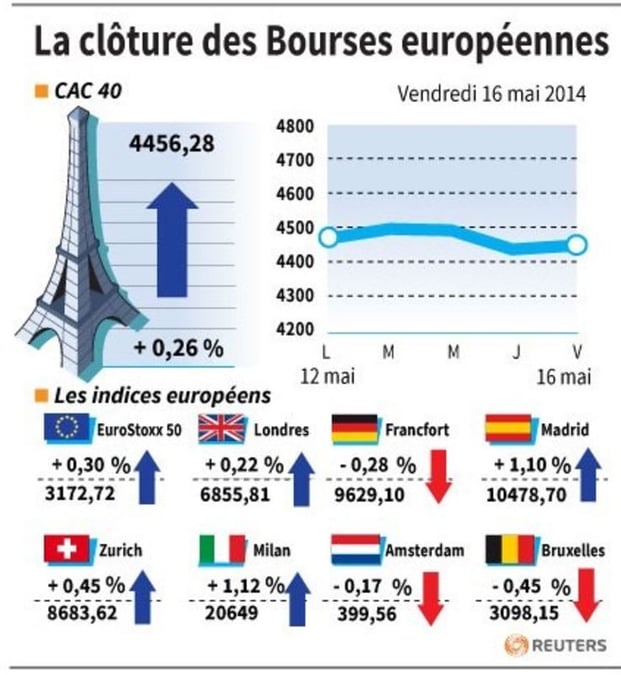 Les Bourses européennes closent en ordre dispersé