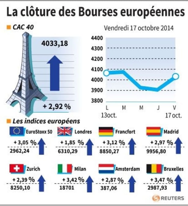 Les Bourses européennes confortent leur rebond en clôture