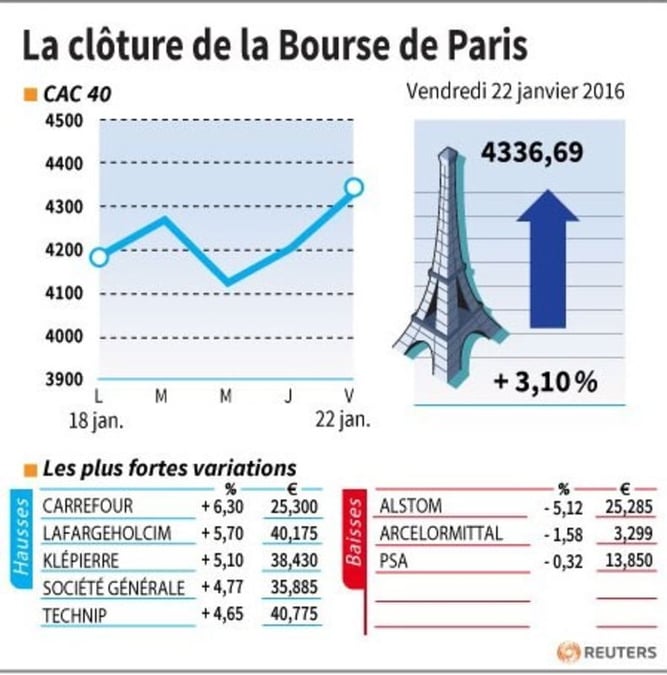 La cloture de la bourse de paris