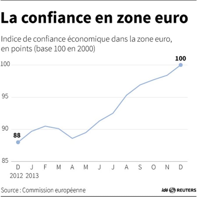 Le sentiment économique s'améliore dans la zone euro en décembre