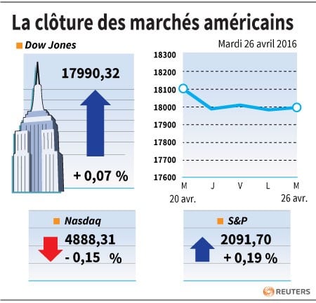 La cloture des marches americains
